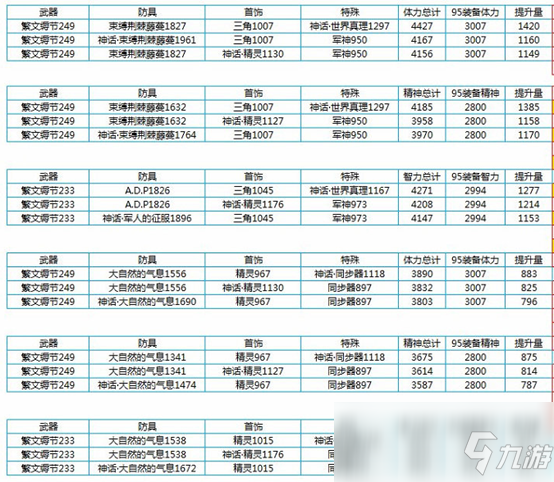 《DNF》100奶爸装备