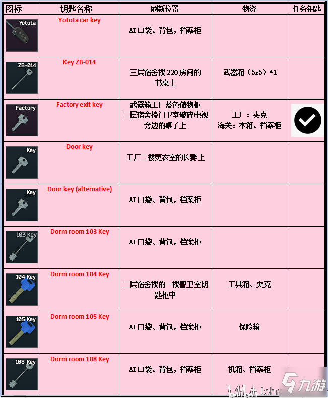 逃離塔科夫海關(guān)鑰匙刷新表