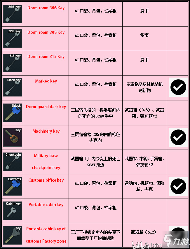 逃離塔科夫海關鑰匙刷新表