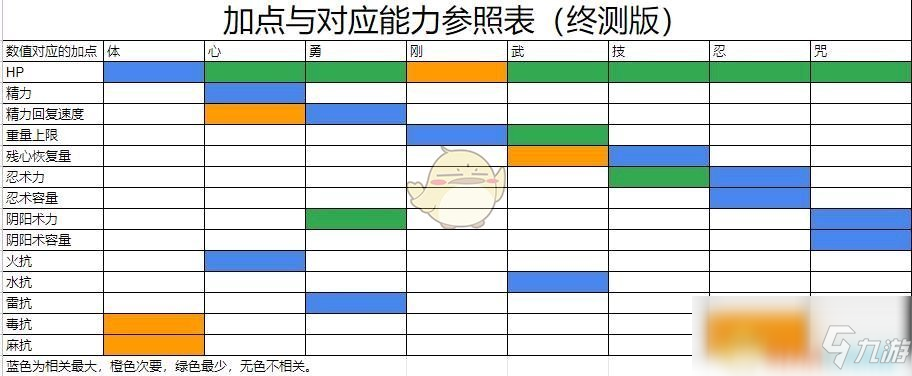 《仁王2》加點(diǎn)與對(duì)應(yīng)能力參照表分享