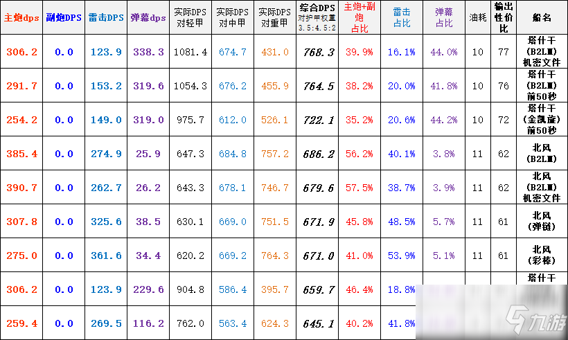 《碧藍(lán)航線》塔什干裝備推薦