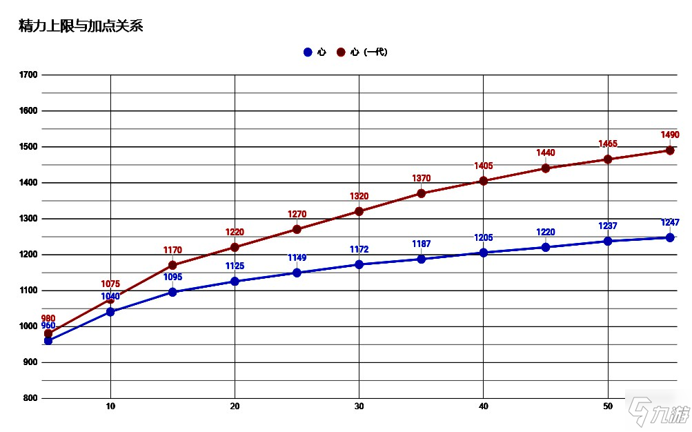 仁王2精力上限與加點(diǎn)之間的關(guān)系