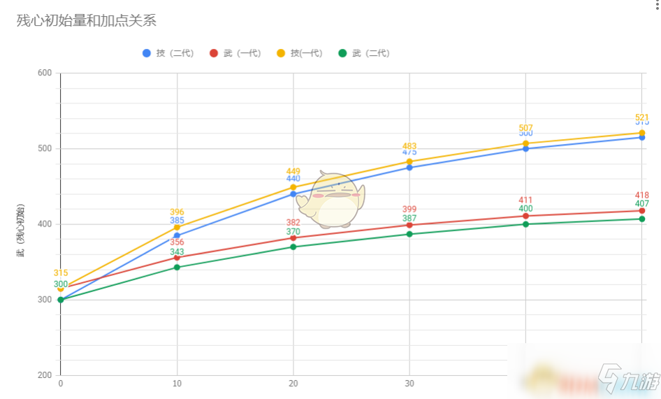 《仁王2》殘心初始量加點趨勢相較一代對比圖分享