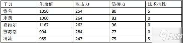 明日方舟清流屬性數(shù)據(jù)一覽 清流同類(lèi)型干員對(duì)比