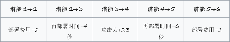 明日方舟清流潛能提升分析 清流潛能提升強度說明