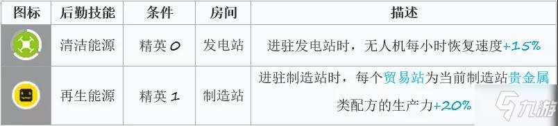 明日方舟清流基建技能分析 清流基建技能詳解