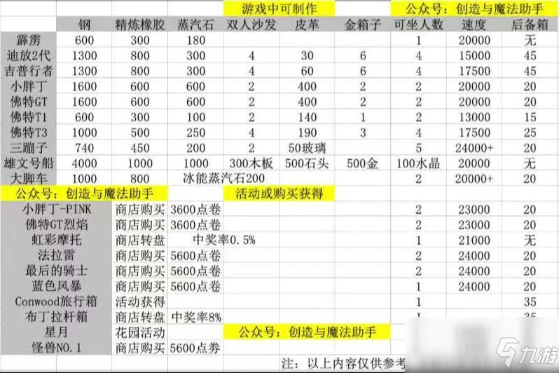 《創(chuàng)造與魔法》做車哪個好？車輛特點分析