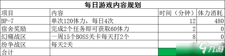 《戰(zhàn)雙帕彌什》每日日常收益攻略