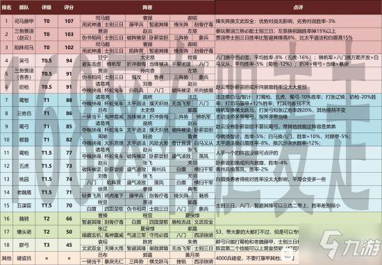 三国志战略版S3赛季阵容大全 强势阵容点评