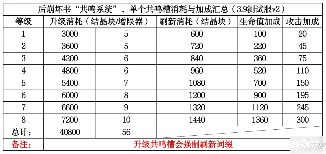 崩坏3后崩坏书共鸣系统消耗计算 共鸣升级攻略