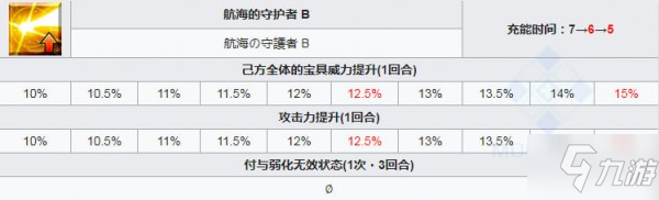 fgo狄俄斯库里双子座技能介绍 技能效果一览