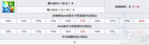 fgo狄俄斯庫里雙子座技能介紹 技能效果一覽