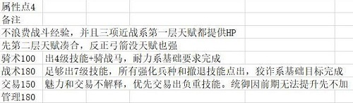 骑马与砍杀2狡诈开局怎么加点 骑马与砍杀2魅诈开局加点推荐