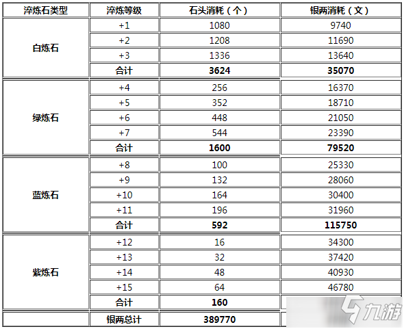 《煙雨江湖》80級武器淬煉消耗表一覽