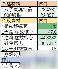 崩壞3遠征材料獲取性價比介紹 遠征材料最高收益兌換攻略