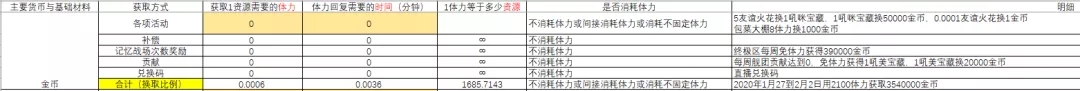 崩壞3遠(yuǎn)征材料獲取性價(jià)比介紹 遠(yuǎn)征材料最高收益兌換攻略