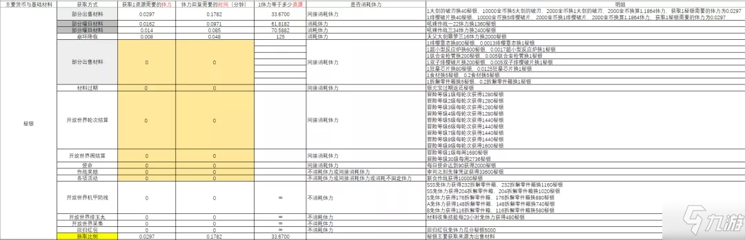 崩壞3遠征材料獲取性價比介紹 遠征材料最高收益兌換攻略