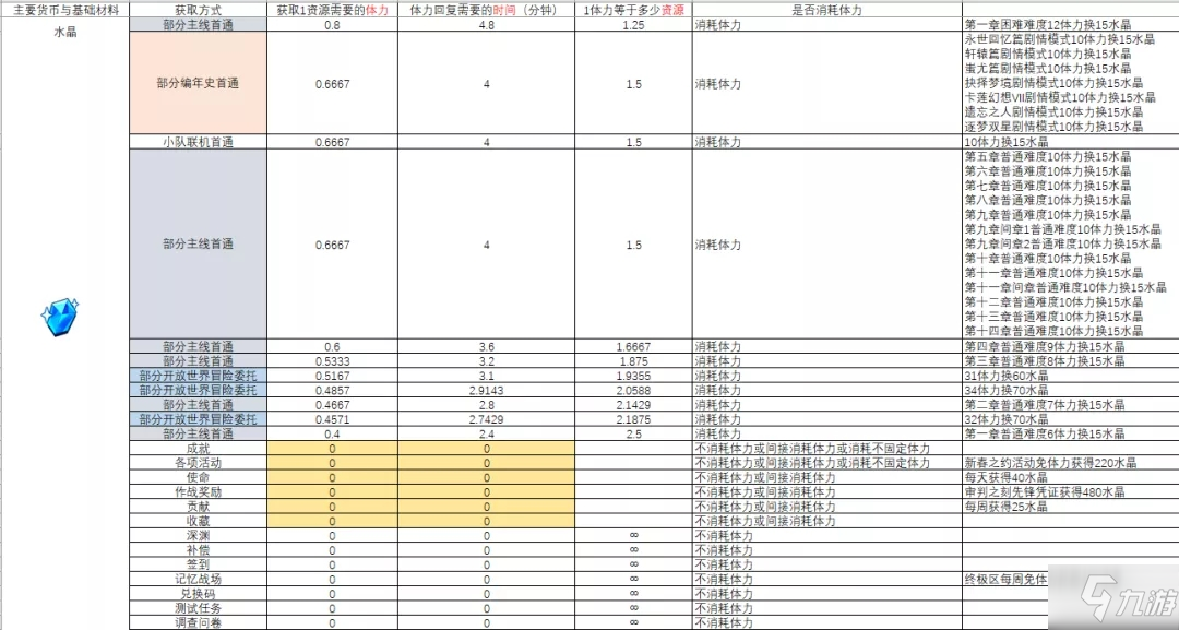 崩壞3遠征材料獲取性價比介紹 遠征材料最高收益兌換攻略