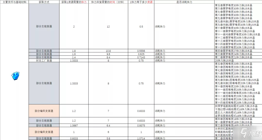 崩壞3遠征材料獲取性價比介紹 遠征材料最高收益兌換攻略