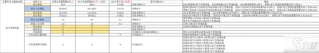 崩壞3遠(yuǎn)征材料獲取性價(jià)比介紹 遠(yuǎn)征材料最高收益兌換攻略