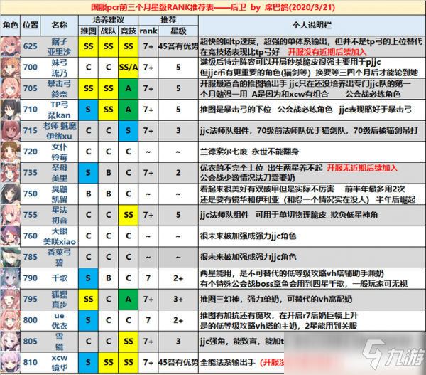 公主连结最强角色是谁 公主连结最新角色强度节奏榜