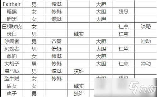 騎馬與砍殺2流浪者有什么特性 騎馬與砍殺2流浪者NPC特性稱號介紹