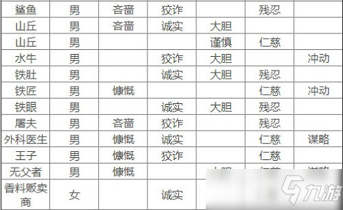 騎馬與砍殺2流浪者有什么特性 騎馬與砍殺2流浪者NPC特性稱號(hào)介紹