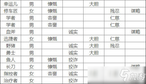 騎馬與砍殺2流浪者有什么特性 騎馬與砍殺2流浪者NPC特性稱號介紹