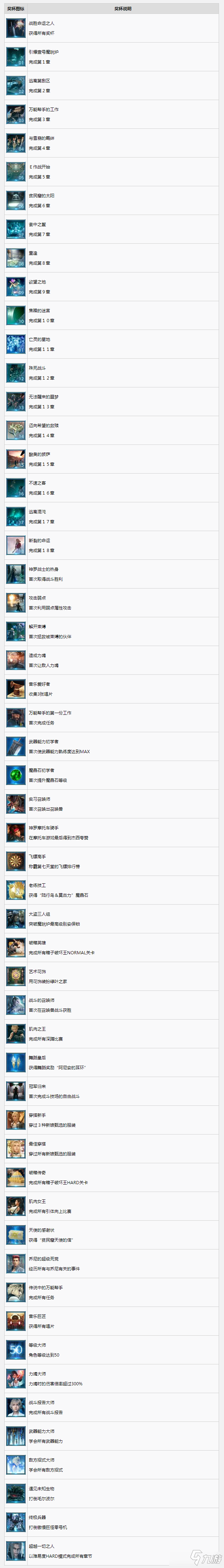 《最终幻想7重制版》中文奖杯列表一览