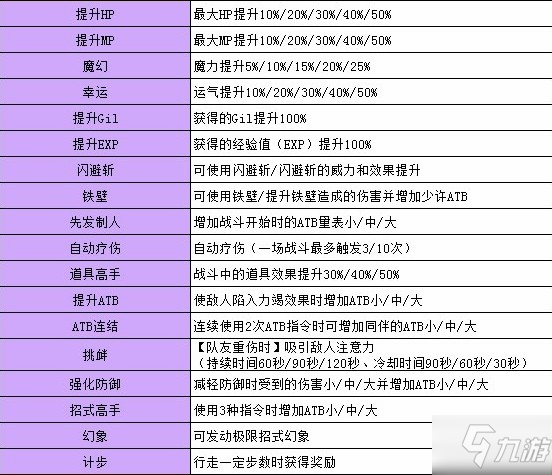 最終幻想7重制版紫色魔晶石效果介紹