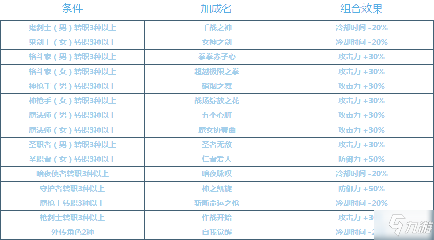 DNF绝望之塔极致冒险全部转职组合效果一览