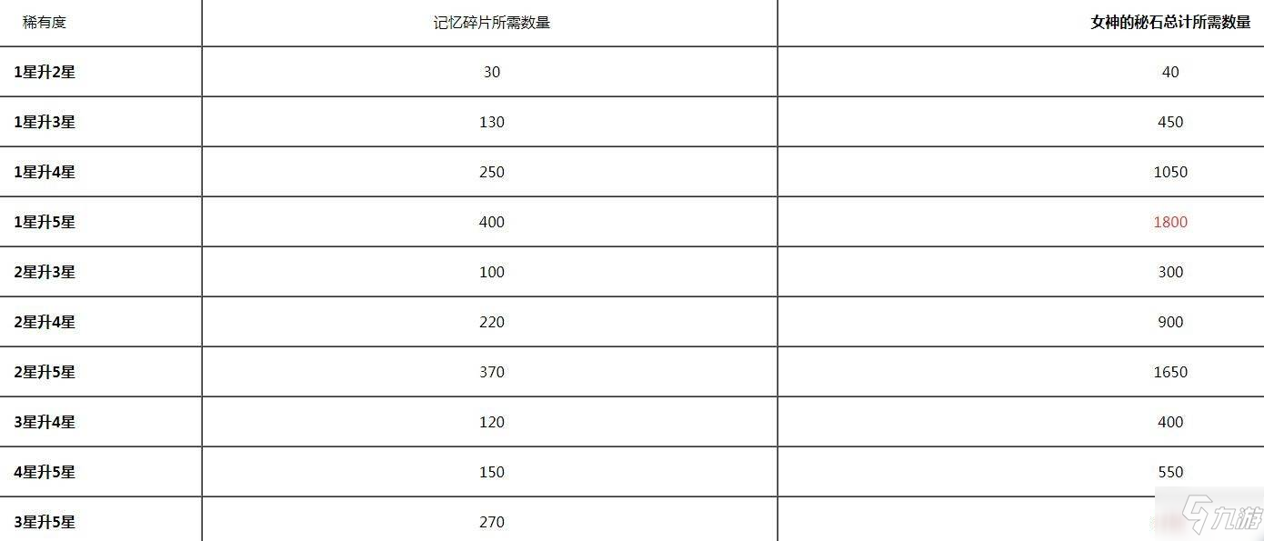 公主連結(jié)從1星升到5星要多少母豬石 角色升星所需母豬石數(shù)量