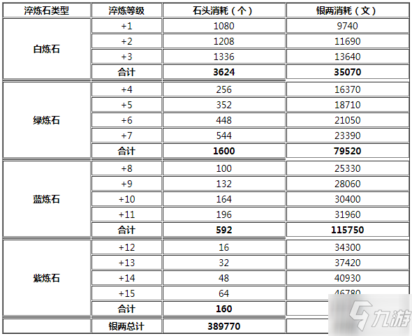 煙雨江湖80級(jí)武器淬煉消耗一覽