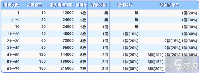 公主連結(jié)女神石有什么用