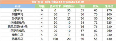 騎馬與砍殺2最強(qiáng)馬匹分享