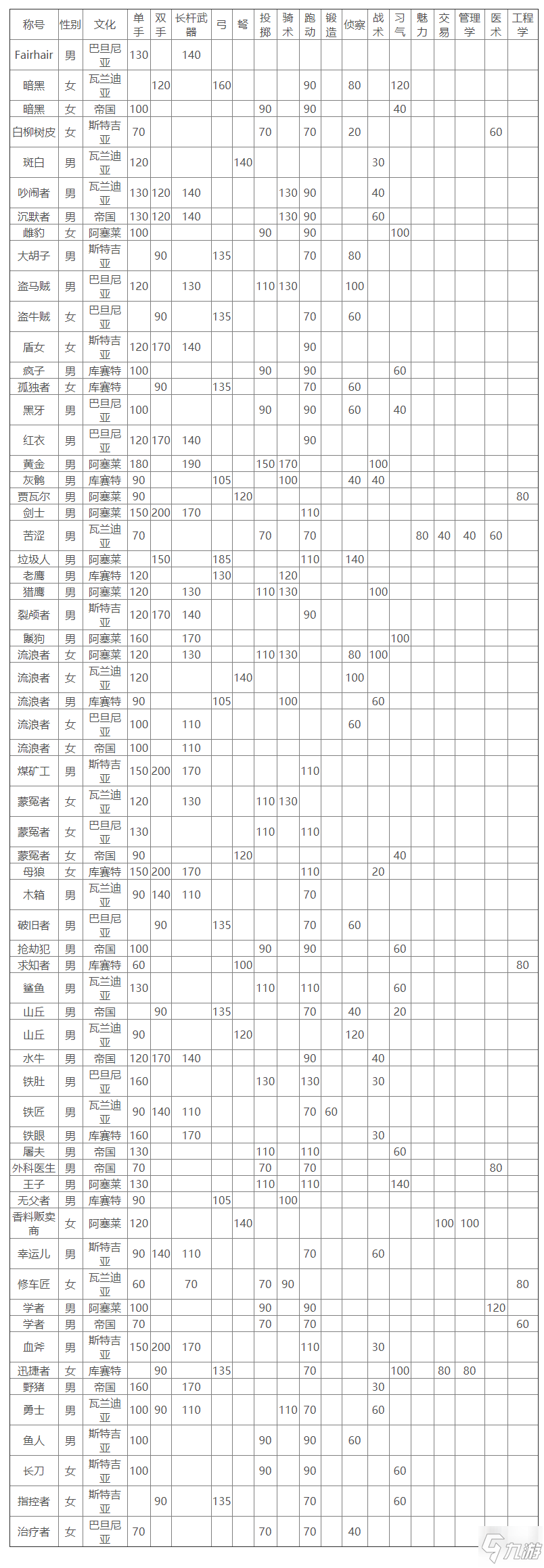 騎馬與砍殺2流浪者專精點(diǎn)數(shù)列表