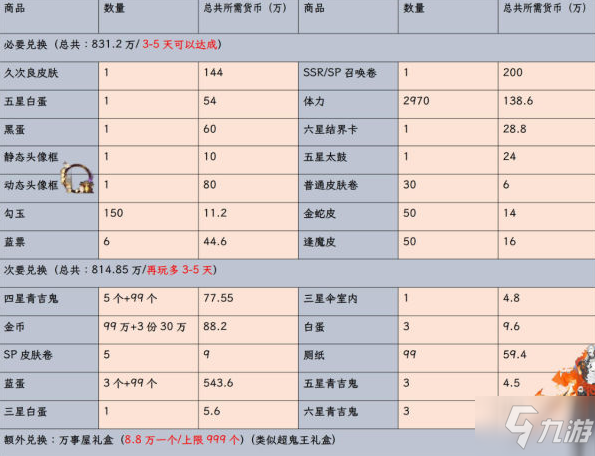 陰陽師萬事屋商店商品兌換指南 萬事屋商店商品兌換所需貨幣數(shù)量介紹