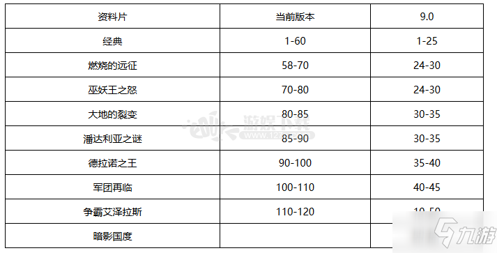 魔兽世界9.0等级上限是多少 暗影国度最快升级要多少时间