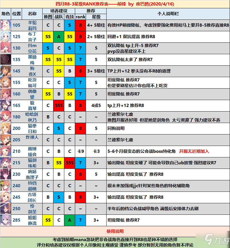 公主連結(jié)國(guó)服最新角色節(jié)奏榜 2020前衛(wèi)、中衛(wèi)及后衛(wèi)排名大全