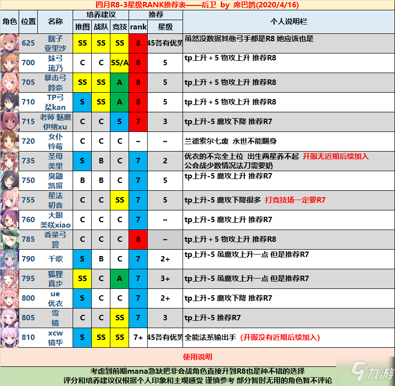 公主連結(jié)國(guó)服最新角色節(jié)奏榜 2020前衛(wèi)、中衛(wèi)及后衛(wèi)排名大全