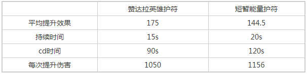 魔獸世界懷舊服贊達拉英雄護符和短暫能量護符哪個好？