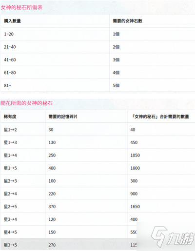 公主連結(jié)角色怎么升星 角色升星方法詳細說明