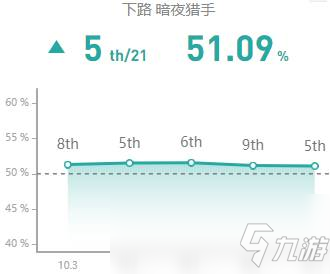 《LOL》10.7ADC薇恩玩法攻略