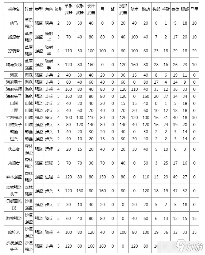 《騎馬與砍殺2》全強盜敵人屬性一覽