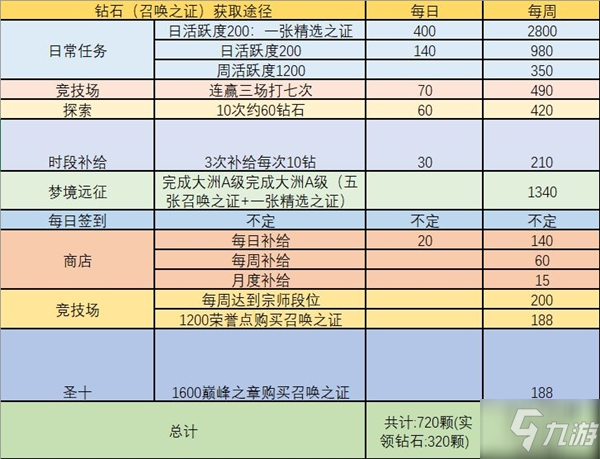 命運神界夢境鏈接鉆石怎么得 鉆石獲取途徑匯總