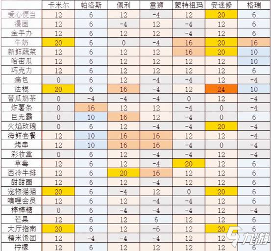 凹凸世界親密度攻略 角色禮物喜好大全