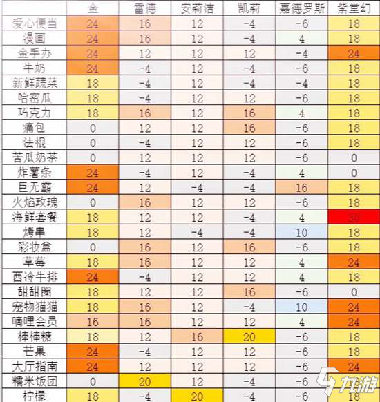 凹凸世界亲密度攻略 角色礼物喜好大全