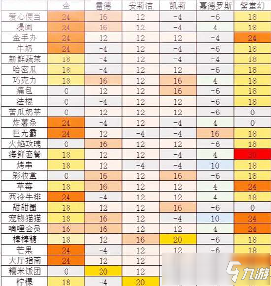 凹凸世界亲密度攻略 角色礼物喜好大全