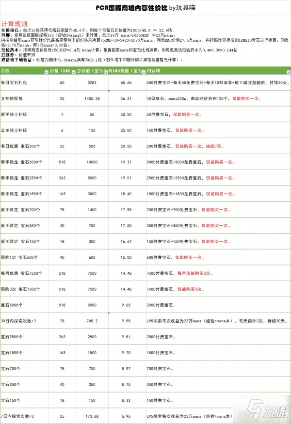 公主連接國服禮包購買攻略 禮包性價(jià)比分析