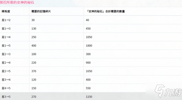 公主連接怎么升星 公主連結(jié)角色升星方法